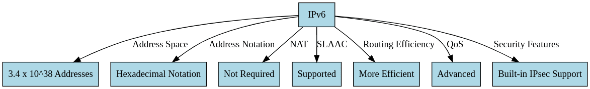 example table diagram explaining ipv6